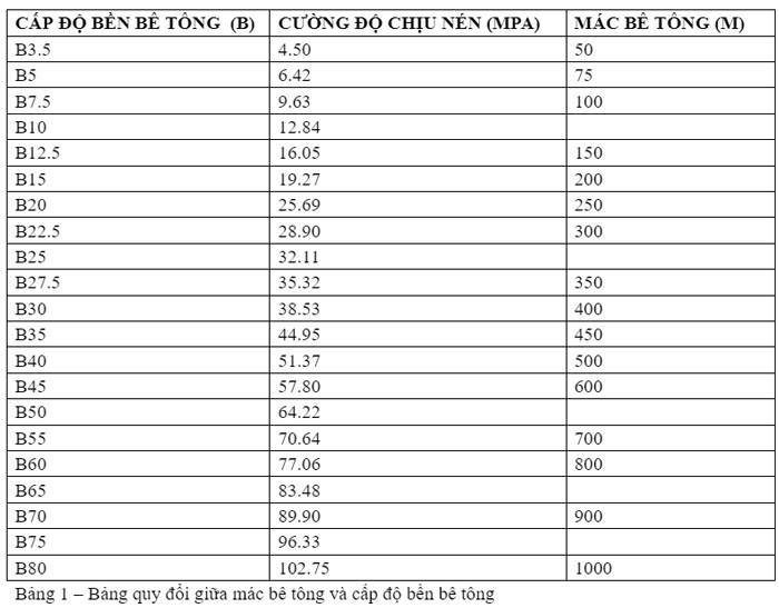 bê tông b30