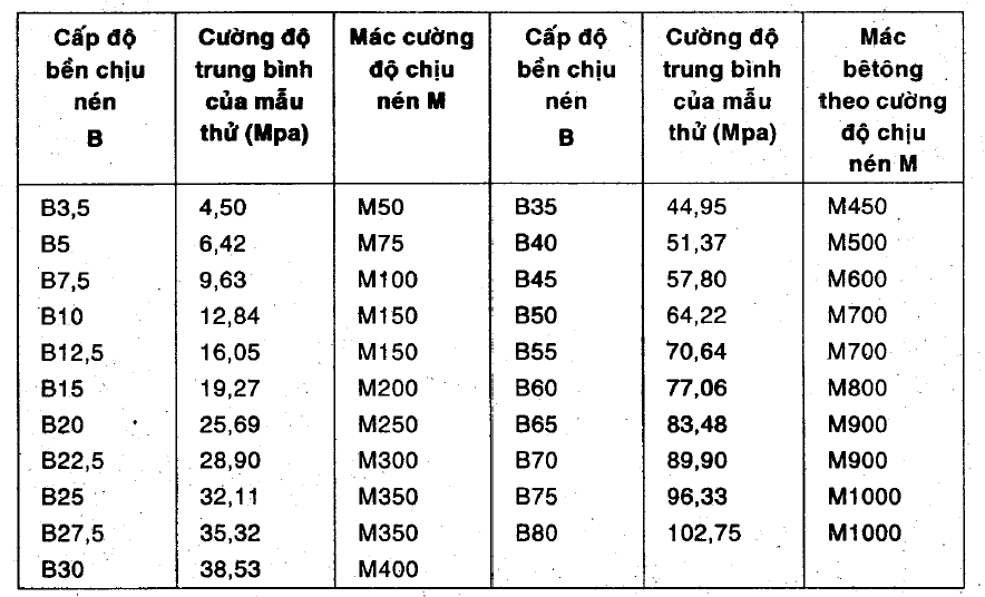 bê tông b30